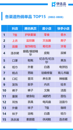 8月首周新電商銷(xiāo)售情報(bào) 抖店糕點(diǎn)狂銷(xiāo)150萬(wàn)+，塑料制品異軍突起